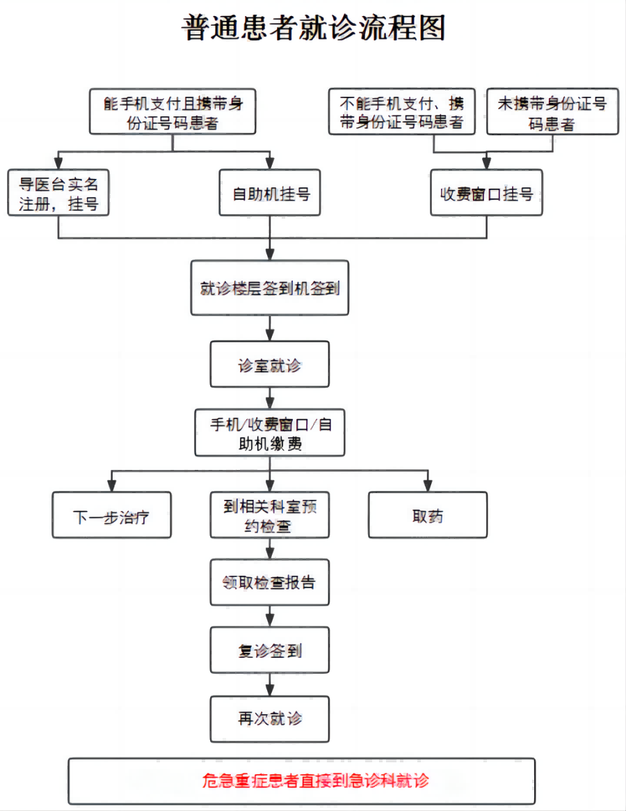 普通患者流程圖(1)