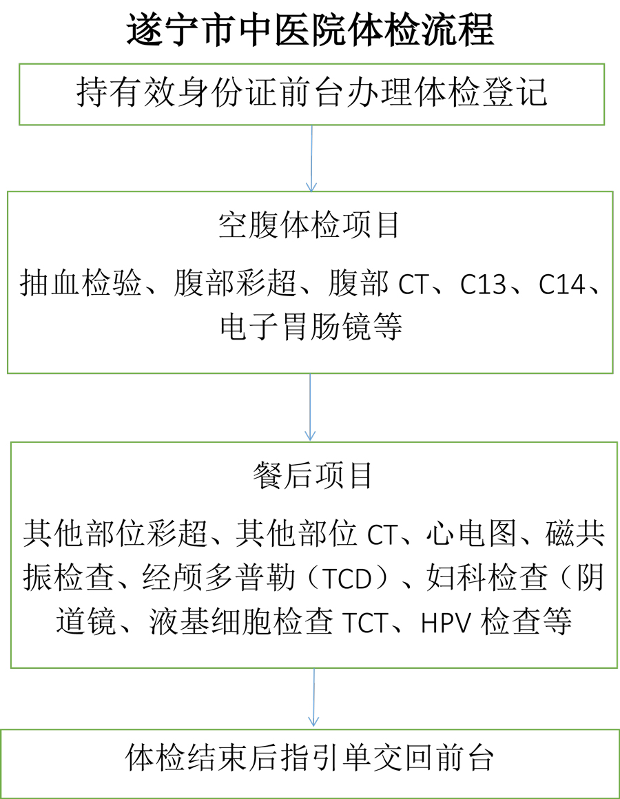體檢流程新
